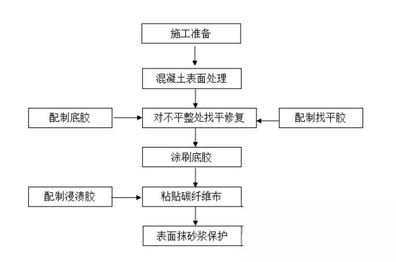 蒙城碳纤维加固的优势以及使用方法